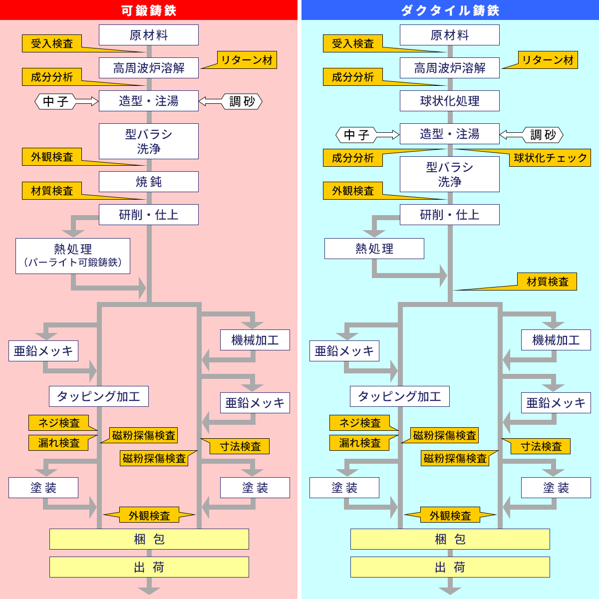 製造ライン図表